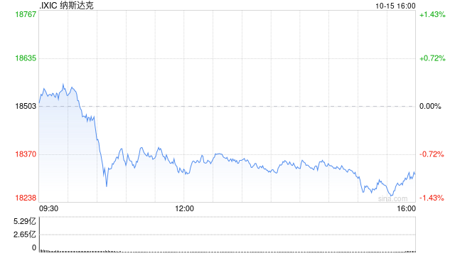 午盤：美股走低科技股領跌 納指下跌1%  第1張