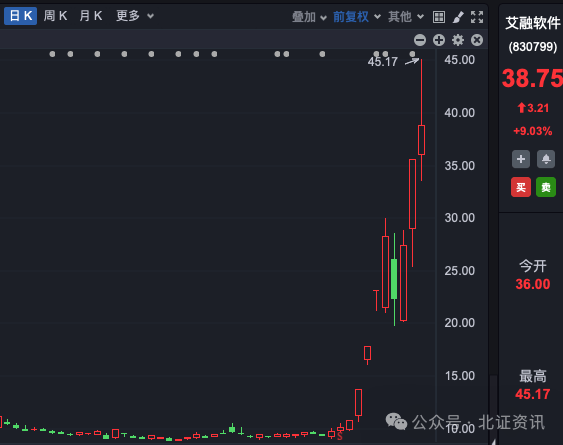 鴻蒙概念股龍頭，11個交易日漲超3倍！