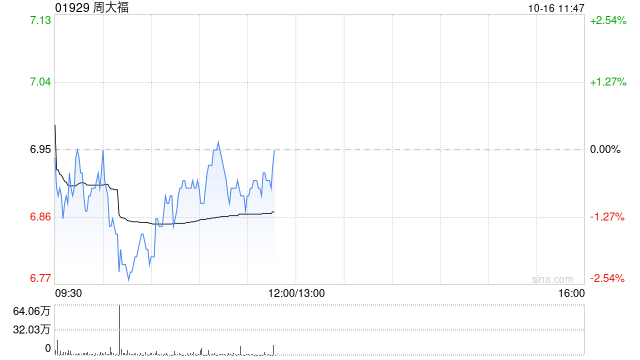 中金：維持周大?！芭苴A行業(yè)”評級 目標(biāo)價降至7.84港元