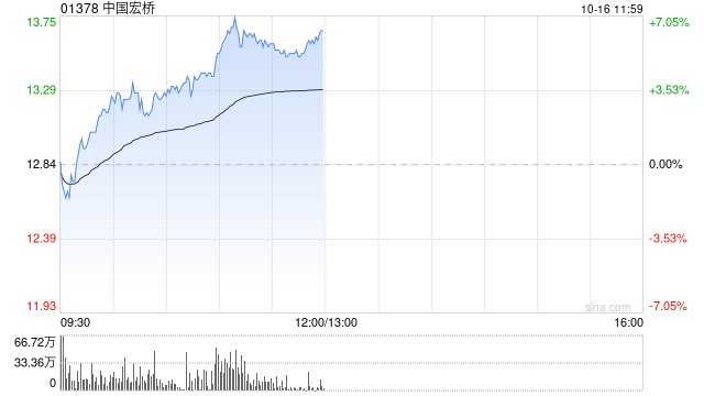 中國宏橋早盤漲幅持續(xù)擴(kuò)大 股價現(xiàn)漲逾6%