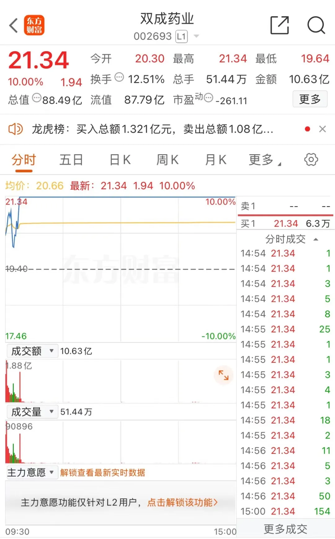 漲停！牛股19天17板