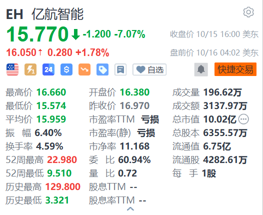 億航智能盤前漲超1% 香港特區(qū)政府將成立“發(fā)展低空經(jīng)濟工作組”