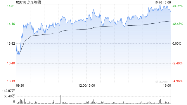 交銀國際：升京東物流目標價至16.3港元 預(yù)計第三季利潤超預(yù)期