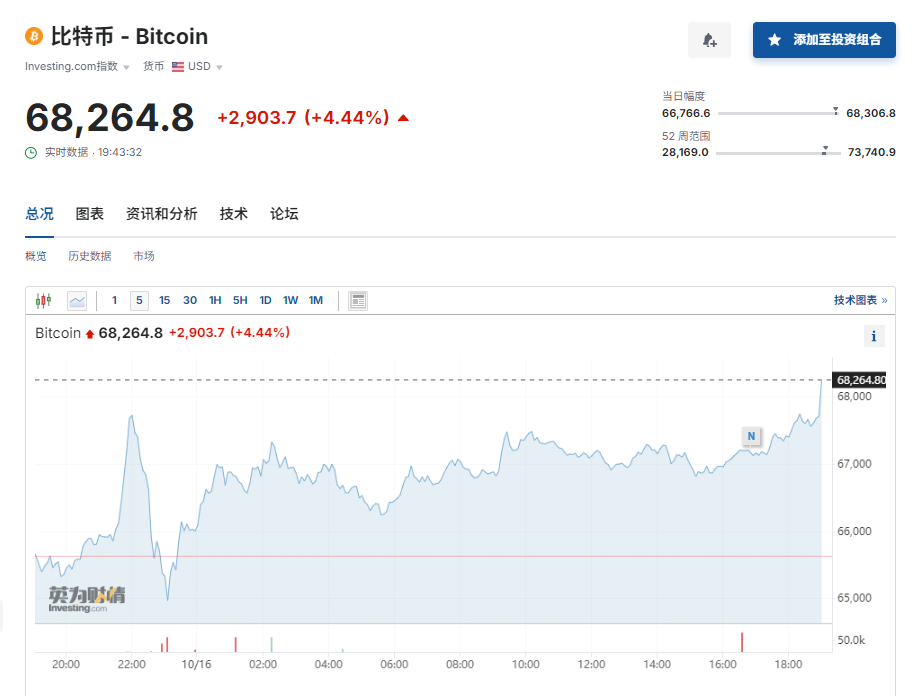 虛擬貨幣上躥下跳，超9.3萬人爆倉！馬斯克也要賣了？