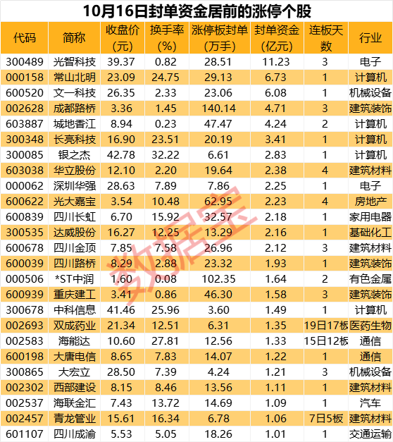 揭秘漲停丨封單金額超11億元，重組概念龍頭受追捧  第1張