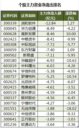 數(shù)據(jù)復(fù)盤丨23股漲停板封單金額超億元，尾盤主力資金搶籌東方財(cái)富，龍虎榜機(jī)構(gòu)凈買入7股  第4張