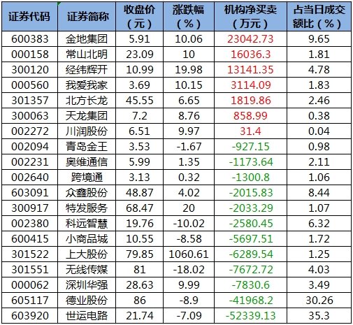 數(shù)據(jù)復(fù)盤丨23股漲停板封單金額超億元，尾盤主力資金搶籌東方財(cái)富，龍虎榜機(jī)構(gòu)凈買入7股  第5張