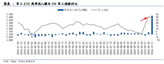 國(guó)防軍工ETF（512810）連續(xù)7日吸金，份額迭創(chuàng)歷史新高！機(jī)構(gòu)研判：三季報(bào)前后或是國(guó)防軍工最佳配置時(shí)點(diǎn)！  第1張