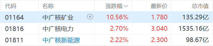 核電股集體走強，中廣核礦業(yè)漲超10%，科技巨頭競相投資核能供電數(shù)據(jù)中心  第1張