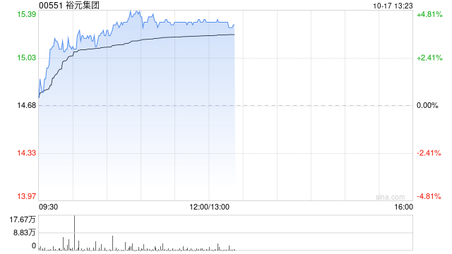 裕元集團(tuán)早盤漲超4% 浙商證券首予“買入”評級