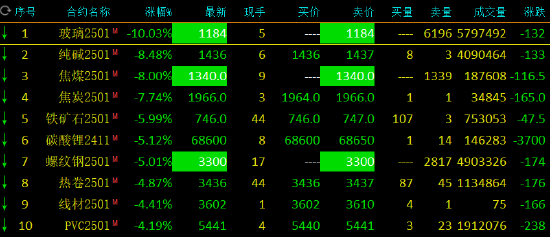 收評(píng)：玻璃、焦煤、螺紋跌停 黑色系全線跳水  第3張