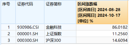 “金融信創(chuàng)+華為鴻蒙”雙重驅(qū)動(dòng)，金融科技ETF（159851）逆市收漲，轟出5.24億元天量成交！