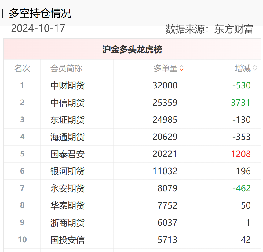 黃金期貨“大多頭”席位一戰(zhàn)暴富，重倉做多PVC期貨成“孤勇者”，能否重演“暴富神話”？