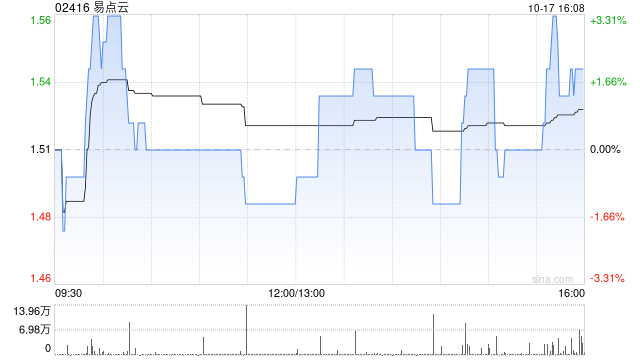 易點(diǎn)云10月17日耗資約120.86萬港元回購78.7萬股