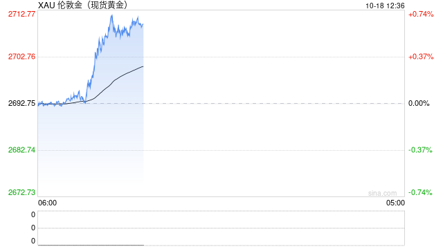 黃金將繼續(xù)閃耀？金價(jià)漲破2700美元再創(chuàng)新高 華爾街預(yù)言：還沒(méi)完！