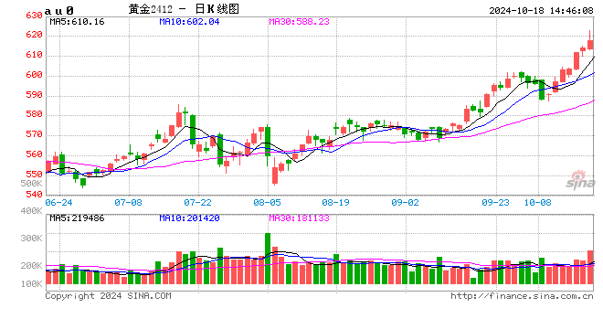 滬金上破620元/克！延續(xù)破紀(jì)錄漲勢(shì)  第2張