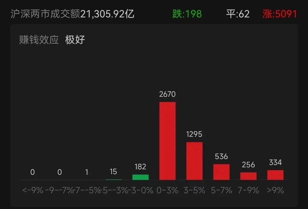 A股再掀狂瀾！超5000個股飄紅，有板塊全線井噴！  第2張