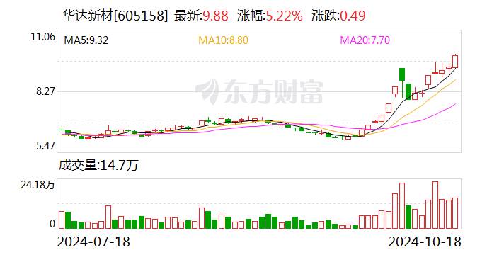 華達新材：擬以1億元-2億元回購股份  第1張