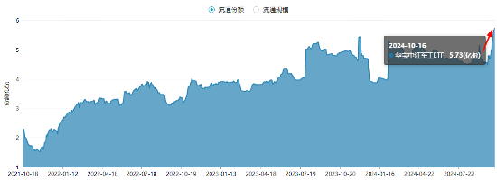 軍工科技打頭陣，國防軍工ETF（512810）放量摸高6%，單周成交額創(chuàng)歷史新高！