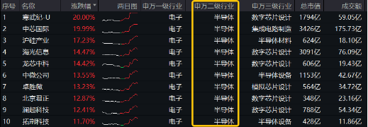 跨界寬基勢不可擋！雙創(chuàng)龍頭ETF（588330）盤中飆漲超15%，中芯國際等2股漲停，機(jī)構(gòu)：“科技?！被蛞扬@現(xiàn)  第1張