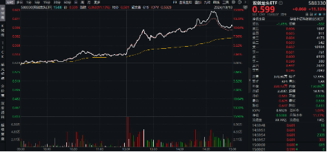 跨界寬基勢(shì)不可擋！雙創(chuàng)龍頭ETF（588330）盤中飆漲超15%，中芯國(guó)際等2股漲停，機(jī)構(gòu)：“科技?！被蛞扬@現(xiàn)