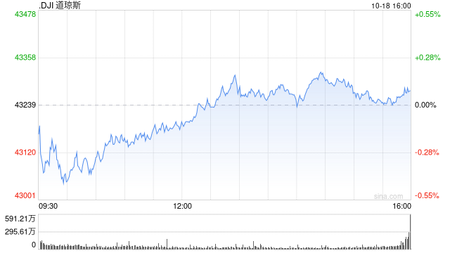 尾盤(pán)：美股尾盤(pán)走高 道指刷新盤(pán)中歷史最高紀(jì)錄
