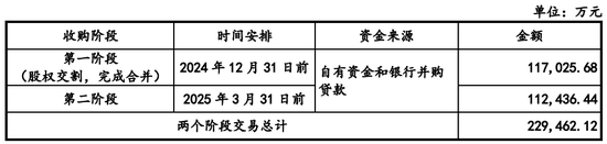 又一起跨界并購(gòu)？擬3.2億美金現(xiàn)金收購(gòu)，無(wú)業(yè)績(jī)補(bǔ)償