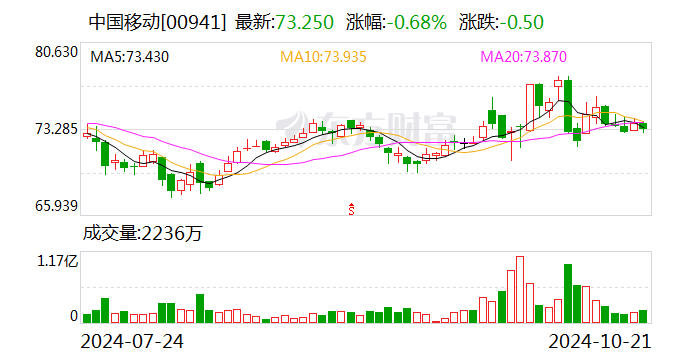 中國移動：9月移動業(yè)務(wù)客戶數(shù)當(dāng)月凈增243.2萬戶  第2張