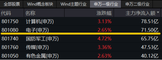 革命性突破？英偉達(dá)nGPT使AI速度暴增20倍！一基雙拼“半導(dǎo)體+消費(fèi)電子”的電子ETF（515260）盤中飆漲超6%