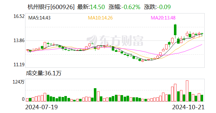 杭州銀行：前三季度凈利潤(rùn)同比增長(zhǎng)18.63%