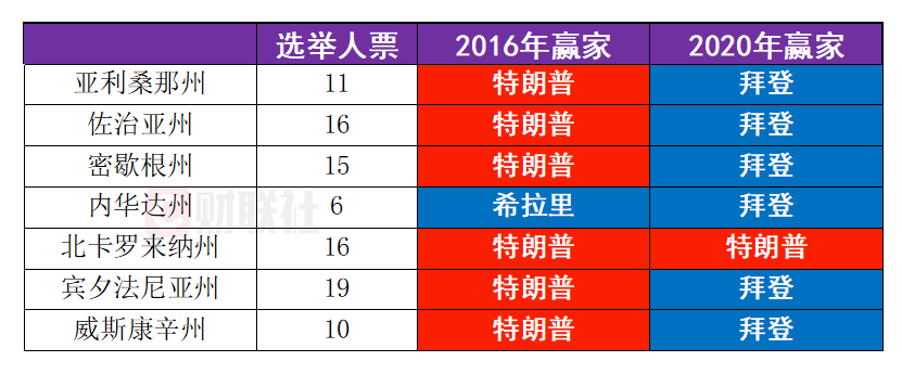 最新民調(diào)：特朗普、哈里斯在7大戰(zhàn)場州打得難解難分