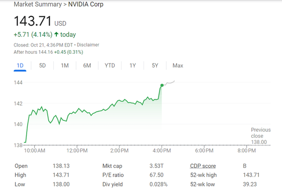 英偉達收漲4.14%，市值逼近蘋果