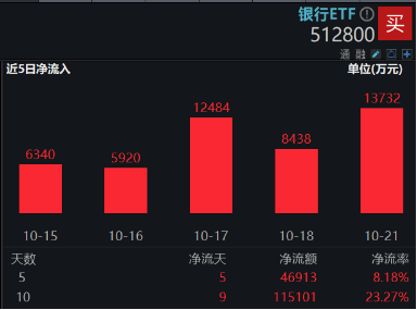 LPR如期下調(diào)，短線波動(dòng)不改長(zhǎng)期趨勢(shì)！銀行ETF（512800）近10日狂攬逾11億元！