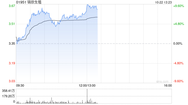 錦欣生殖早盤漲超6% 輔助生殖納入醫(yī)保持續(xù)擴(kuò)大范圍