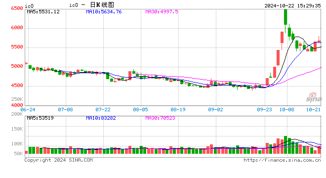 股指期貨小幅上漲 IC主力合約漲0.87%  第2張