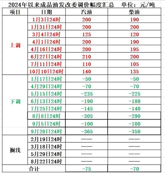 明晚！油價(jià)或再次上調(diào) 年內(nèi)8次上調(diào)8次下調(diào)和4次擱淺  第1張