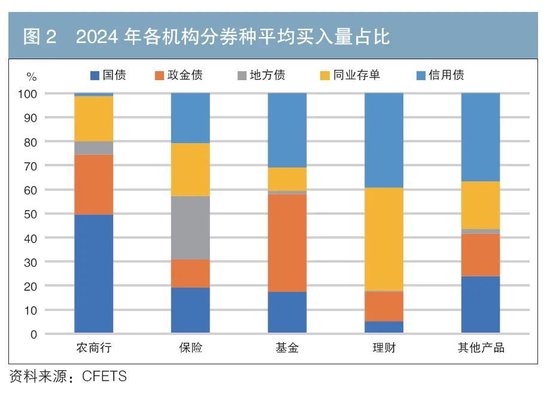 機(jī)構(gòu)行為視角下的債券交易領(lǐng)先因子探尋與神經(jīng)網(wǎng)絡(luò)收益率預(yù)測(cè)  第2張