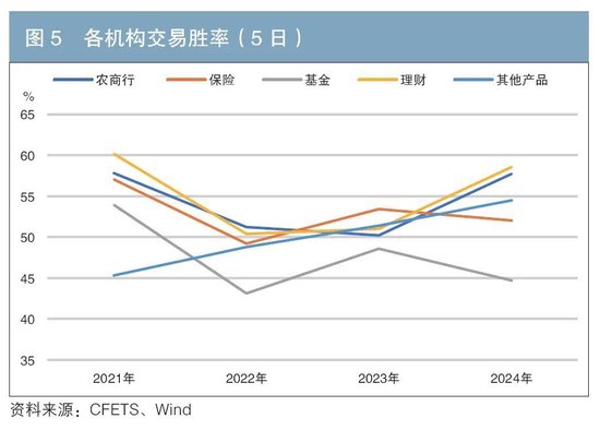 機(jī)構(gòu)行為視角下的債券交易領(lǐng)先因子探尋與神經(jīng)網(wǎng)絡(luò)收益率預(yù)測(cè)  第5張