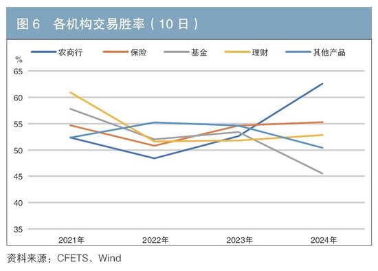 機(jī)構(gòu)行為視角下的債券交易領(lǐng)先因子探尋與神經(jīng)網(wǎng)絡(luò)收益率預(yù)測(cè)  第6張