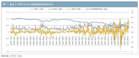 機(jī)構(gòu)行為視角下的債券交易領(lǐng)先因子探尋與神經(jīng)網(wǎng)絡(luò)收益率預(yù)測(cè)  第7張