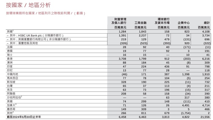 新官上任三把火！匯豐宣布簡化組織架構(gòu)，四大業(yè)務(wù)架構(gòu)明年生效  第3張