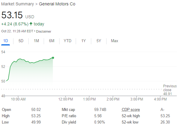 通用汽車Q3營收、盈利均超預期，上調全年指引，股價一度漲逾8%  第2張