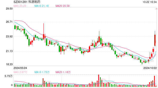 踩準(zhǔn)節(jié)奏 20cm漲停！科源制藥擬收購(gòu)人工麝香酮老字號(hào)！
