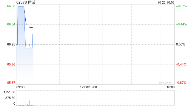 保誠(chéng)10月21日斥資396.95萬(wàn)英鎊回購(gòu)60萬(wàn)股