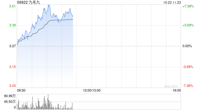 九毛九盤(pán)中漲超7% 三季度同店銷(xiāo)售降幅筑底企穩(wěn)