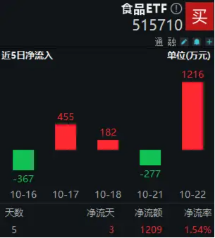 “茅五瀘汾洋”齊漲，食品ETF（515710）盤中上探0.8%！機構：食飲板塊價值或被低估  第2張