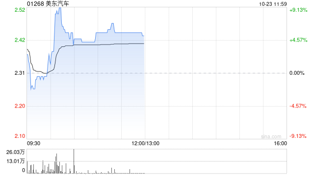汽車(chē)經(jīng)銷商早盤(pán)漲幅居前 美東汽車(chē)及中升控股均漲超5%