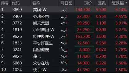 港股繼續(xù)拉升，美團漲超5%，港股互聯(lián)網(wǎng)ETF（513770）漲近2%，機構(gòu)：把握科網(wǎng)主題機會