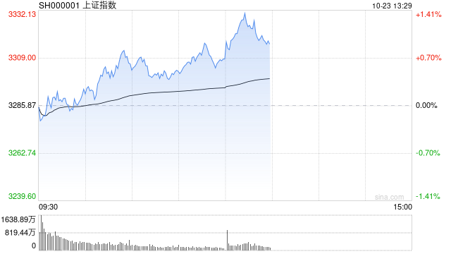 午評：滬指半日漲0.79% 軍工、風(fēng)電板塊強勢