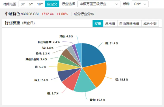 新能源“翻身”，鋰礦股異動走高！中礦資源漲超4%，有色龍頭ETF（159876）盤中漲逾1%沖擊日線4連陽  第3張